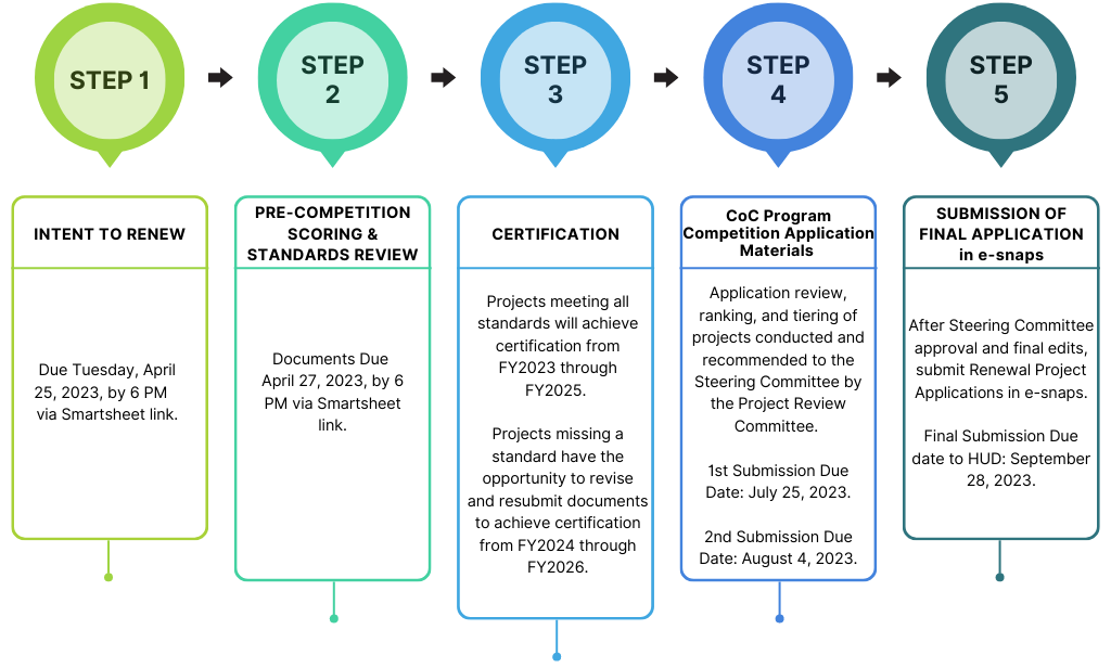 Renewal Application Process Map