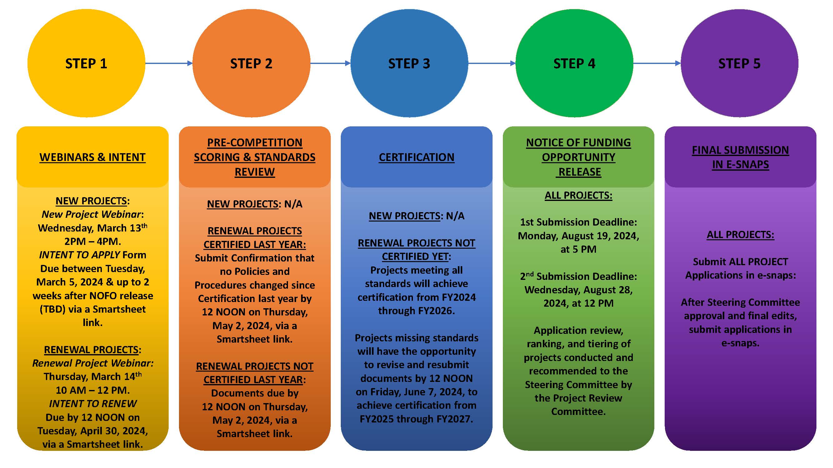 Application Process and Timeline